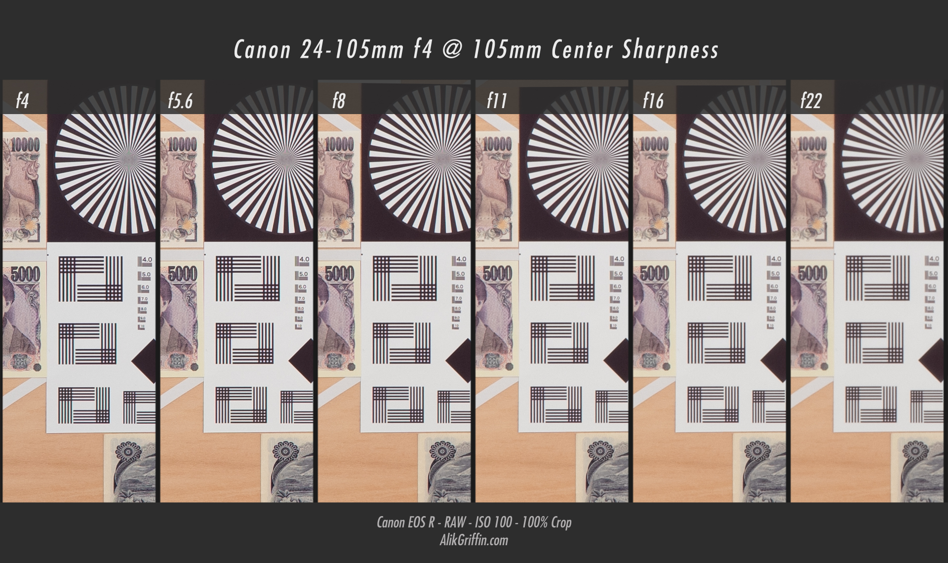 Canon RF 24-105mm f4L Center Sharpness at 105mm