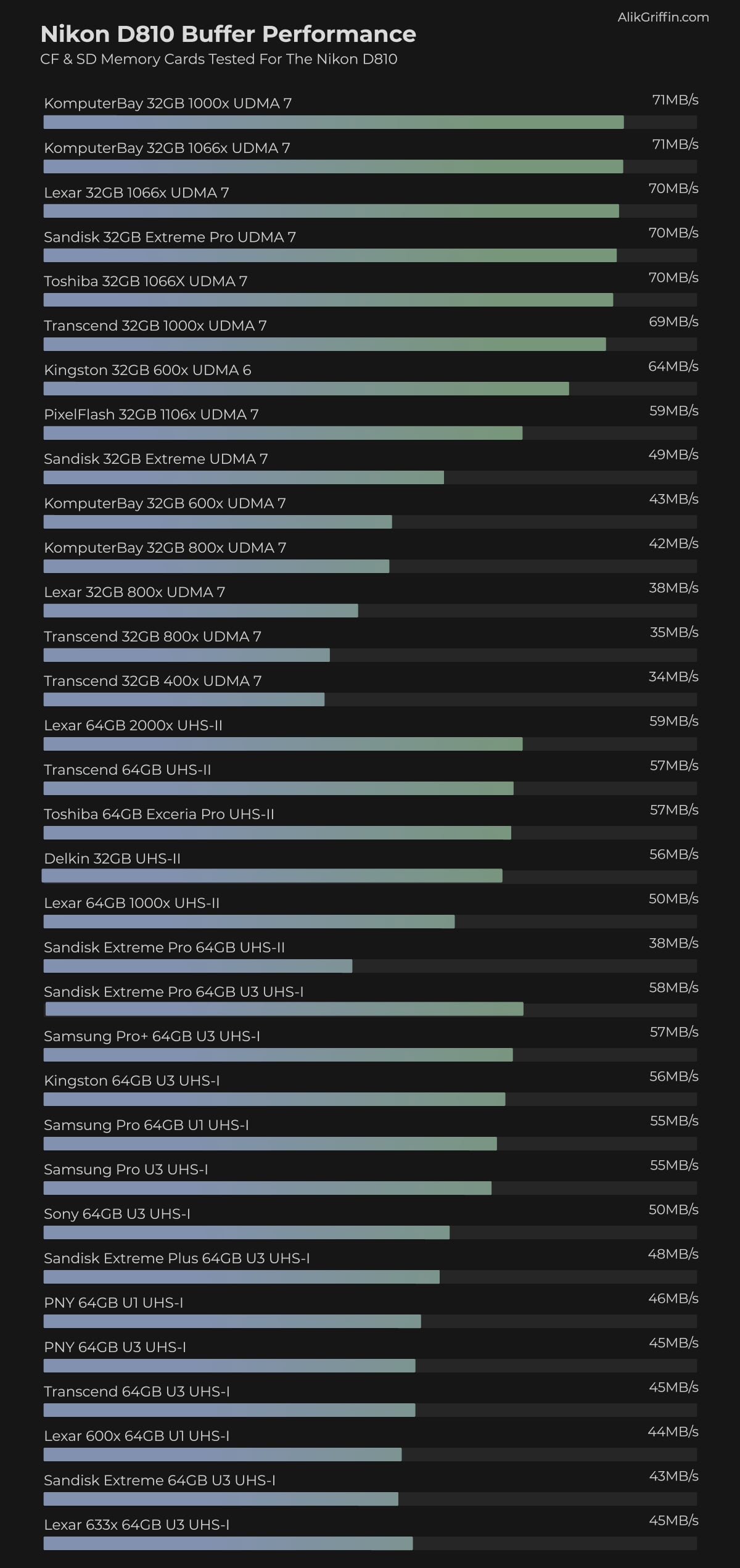 Nikon D810 Memory Card Buffer Test Chart