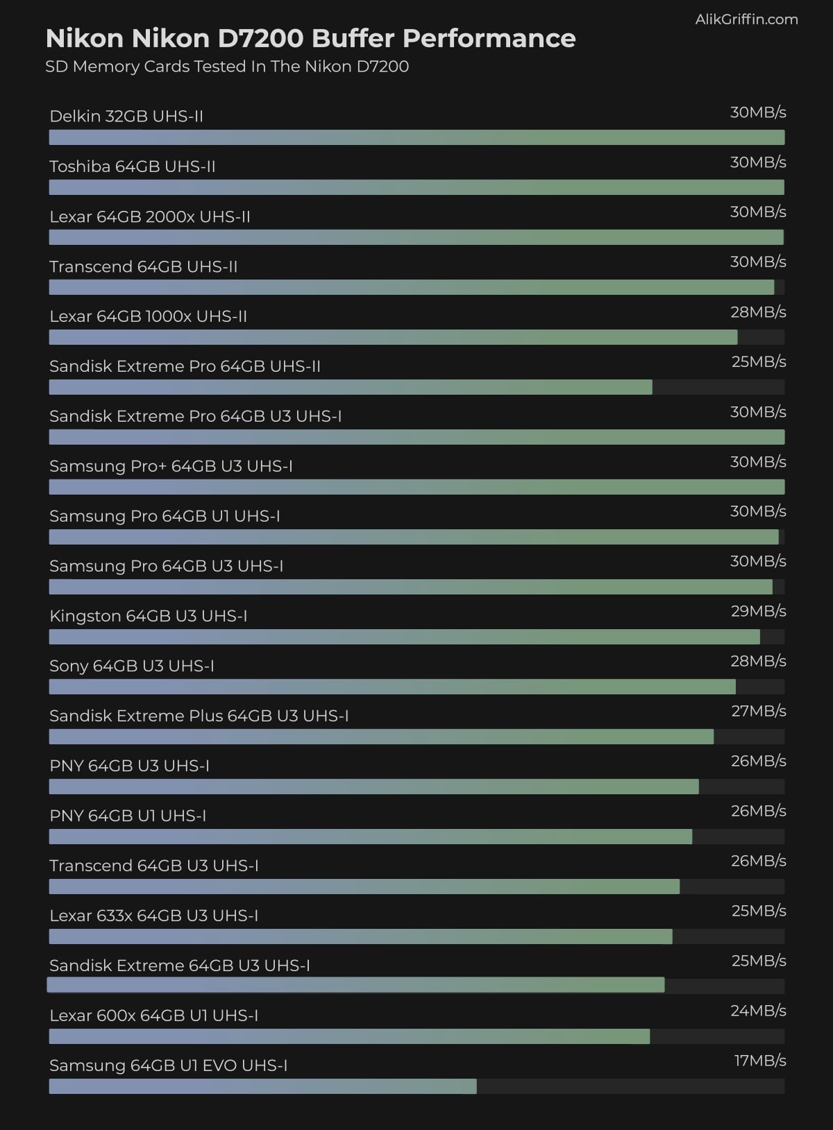 Nikon D7200 Memory Card Buffer & Speed Test Chart