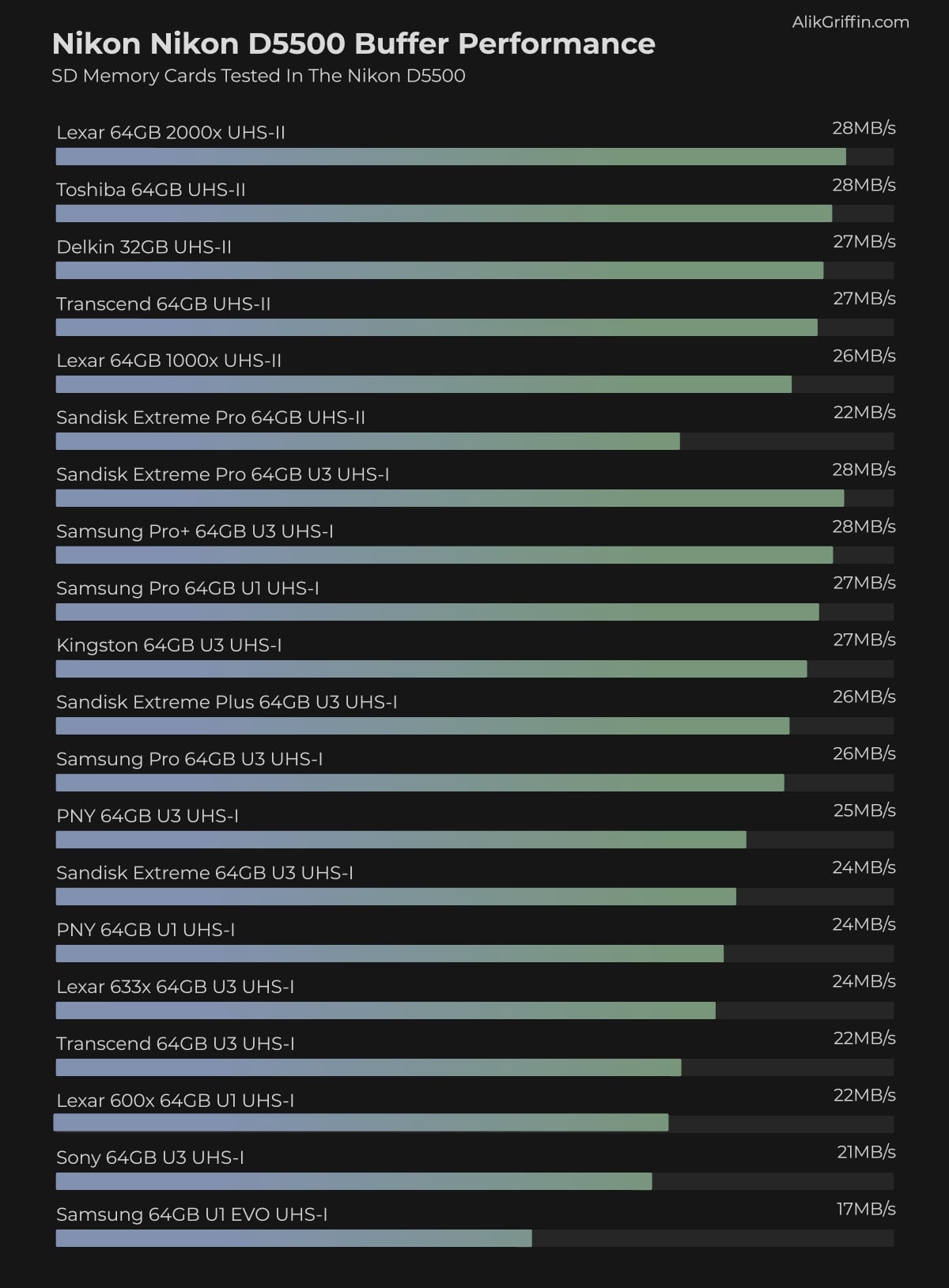 Memory Card Buffer & Speed Test Chart for the Nikon D5500