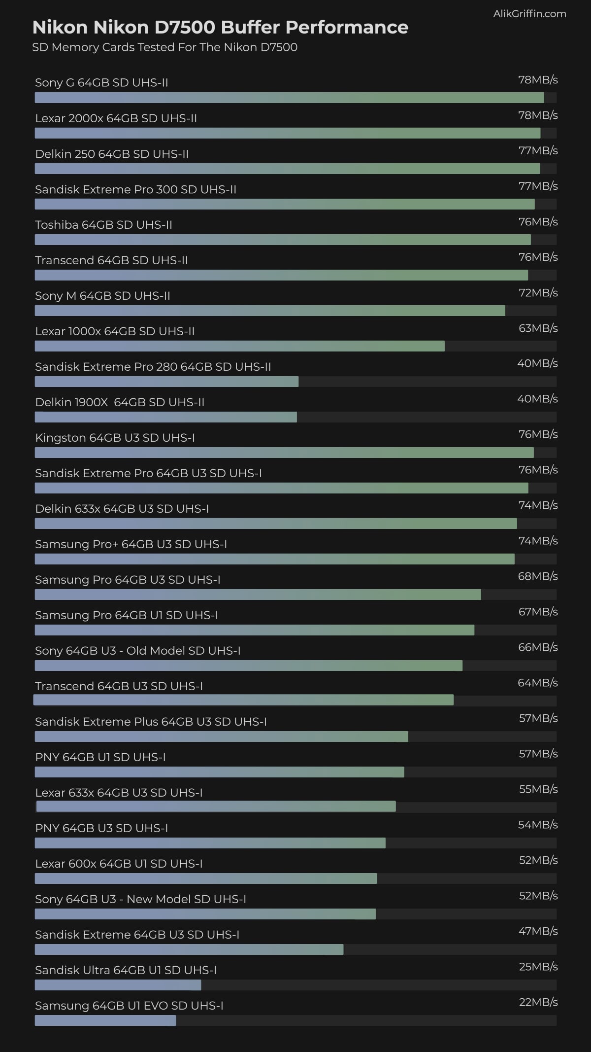 Nikon D7500 Memory Card Buffer Test Chart