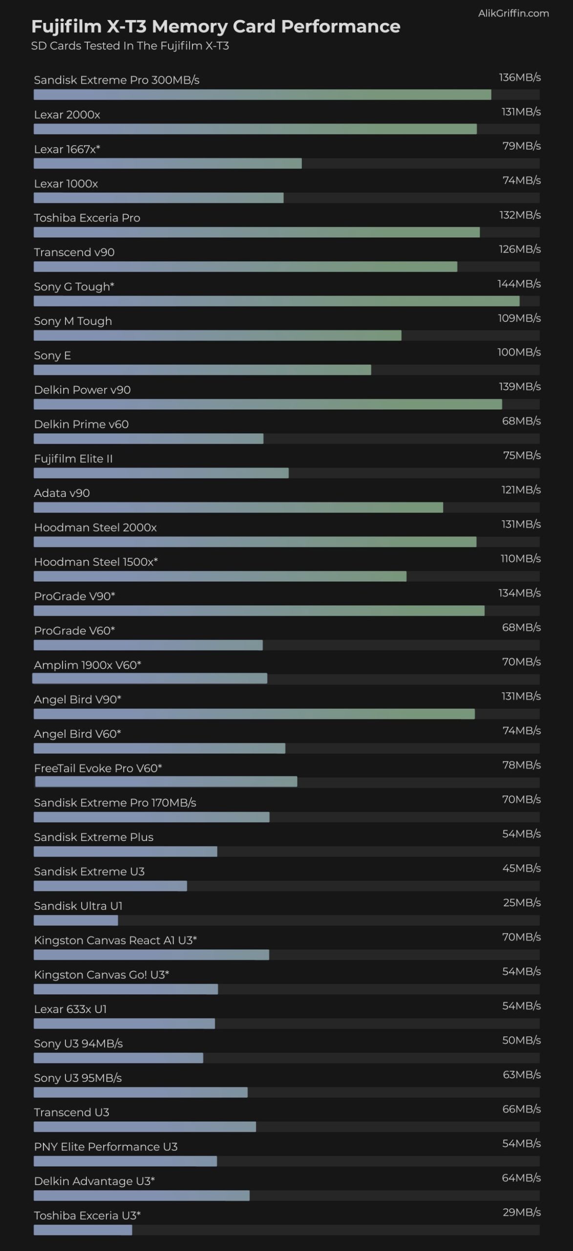 Fujifilm X-T3 Memory Card Speed & Buffer Tests