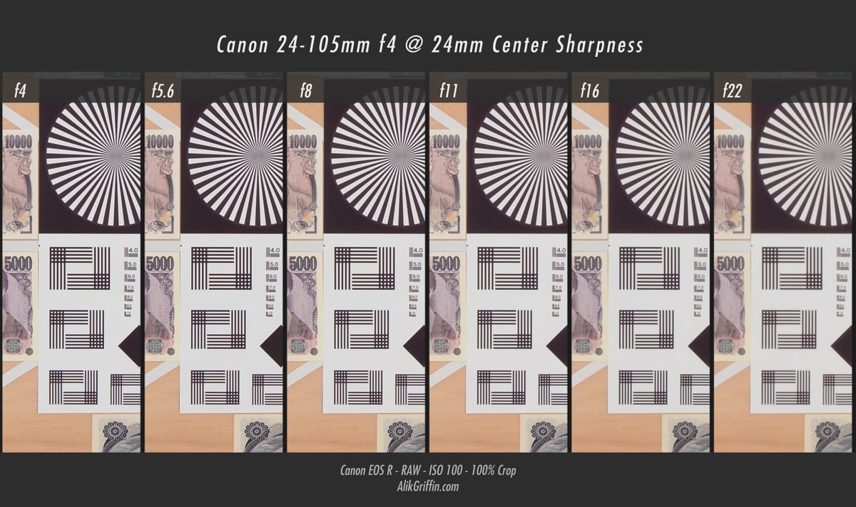 Canon RF 24-105mm f4L Center Sharpness at 24mm