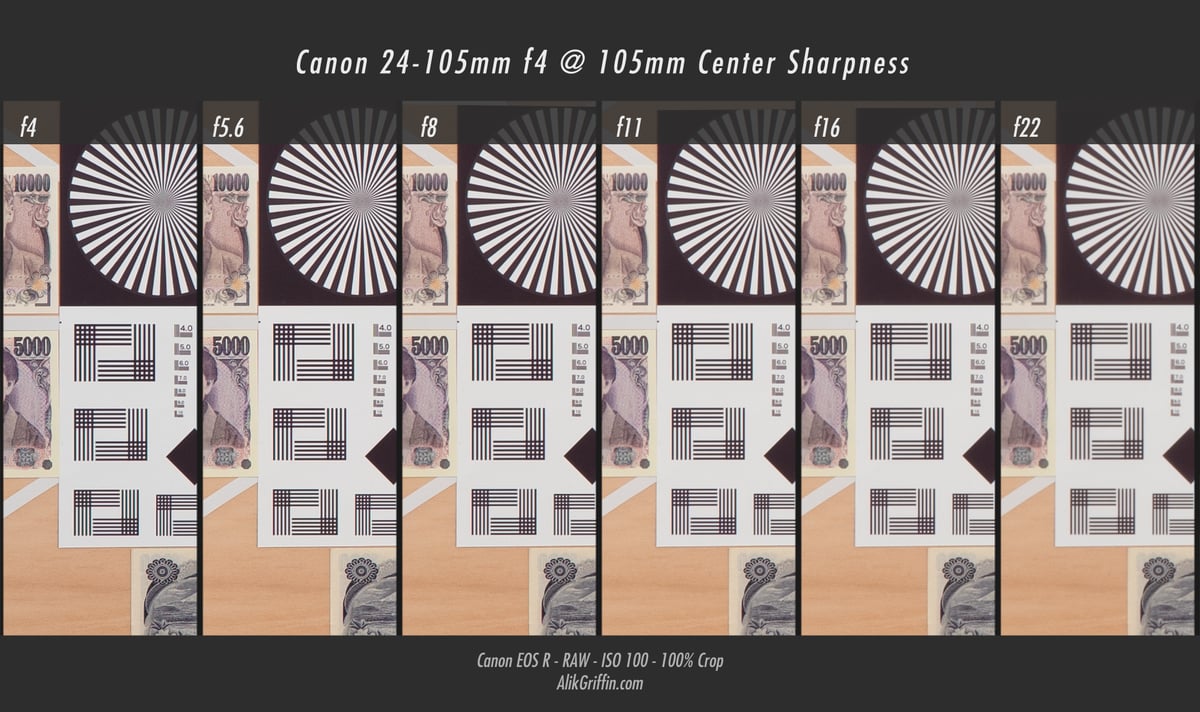 Canon RF 24-105mm f4L Center Sharpness at 105mm
