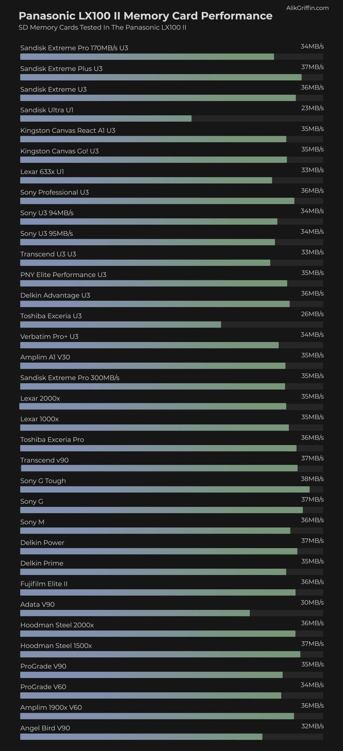 Panasonic LX100 II Memory Card Speed Tests
