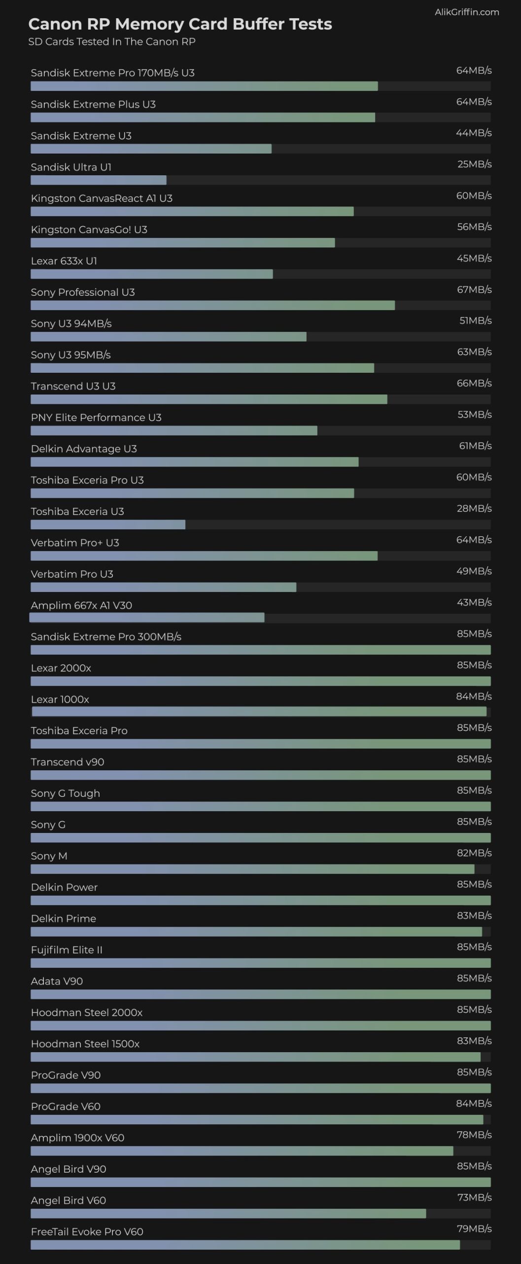 Canon RP Memory Card Performance