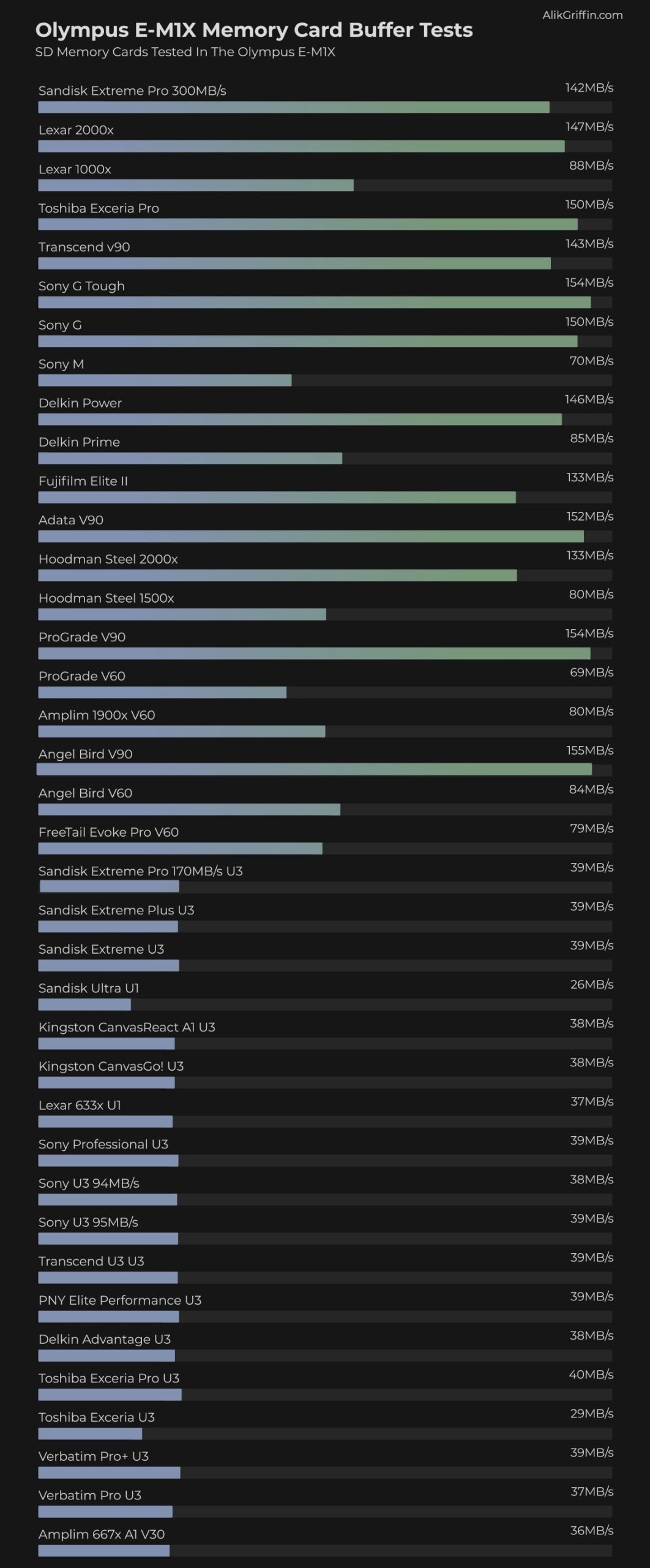 Olympus E-M1X Memory Card Performance
