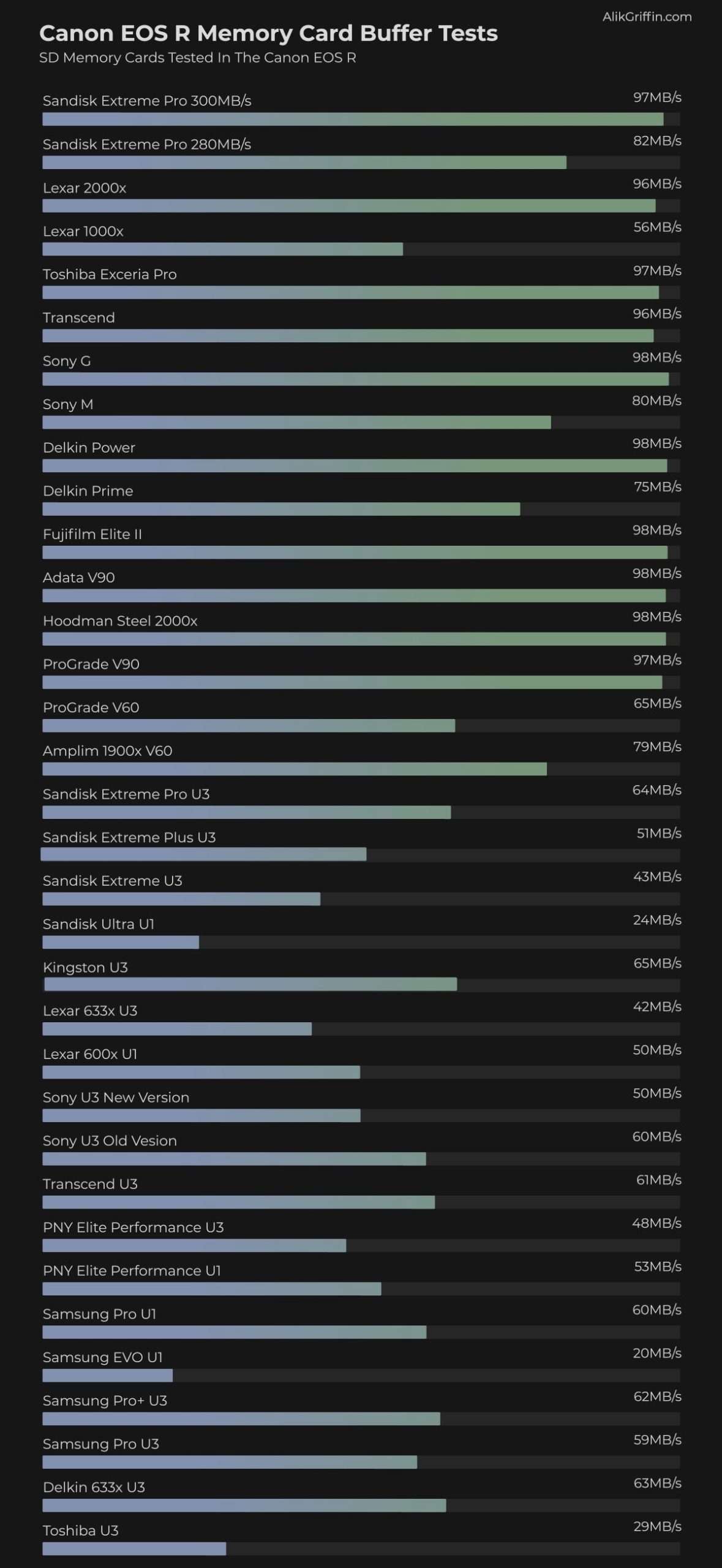 Canon R Memory Card Performance