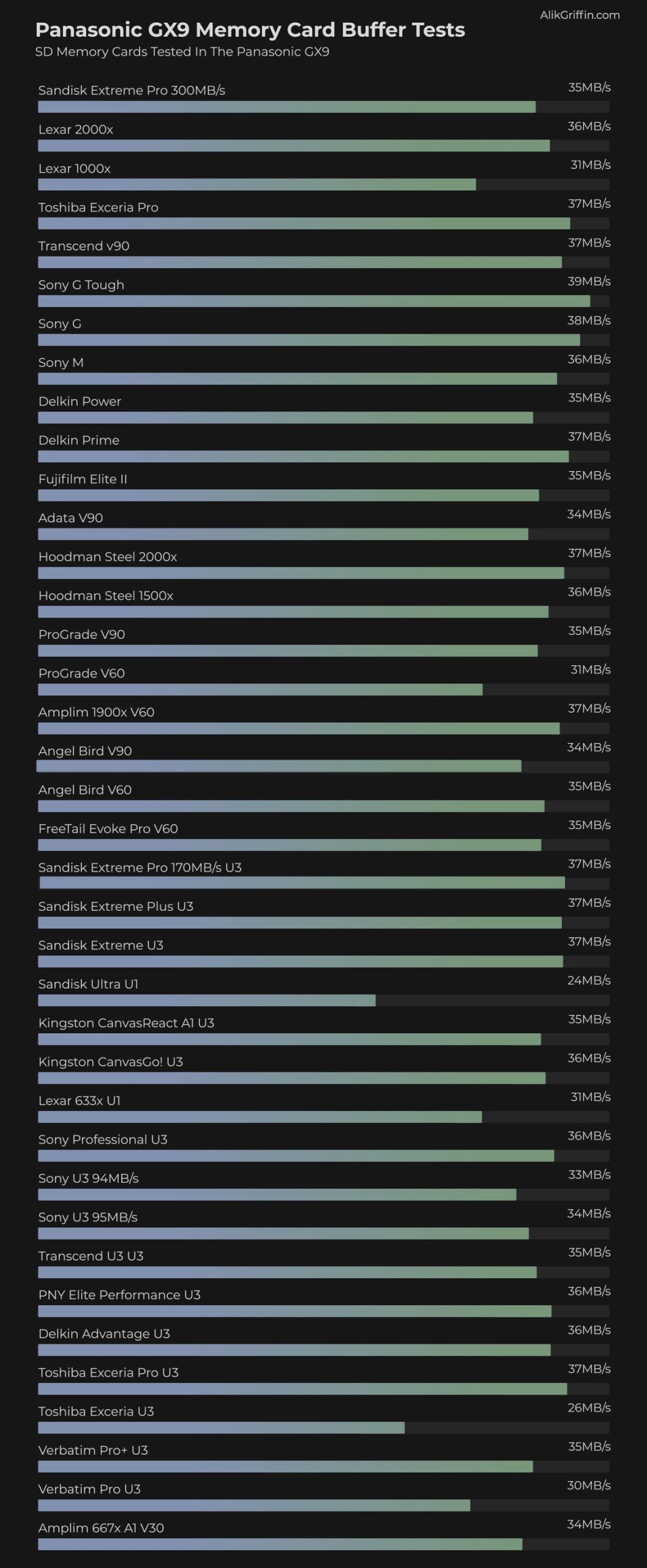 Panasonic GX9 Memory Card Performance