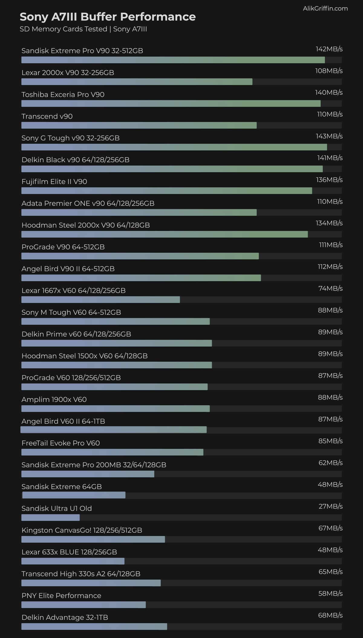 Sony A7III SD Memory Card Buffer Tests