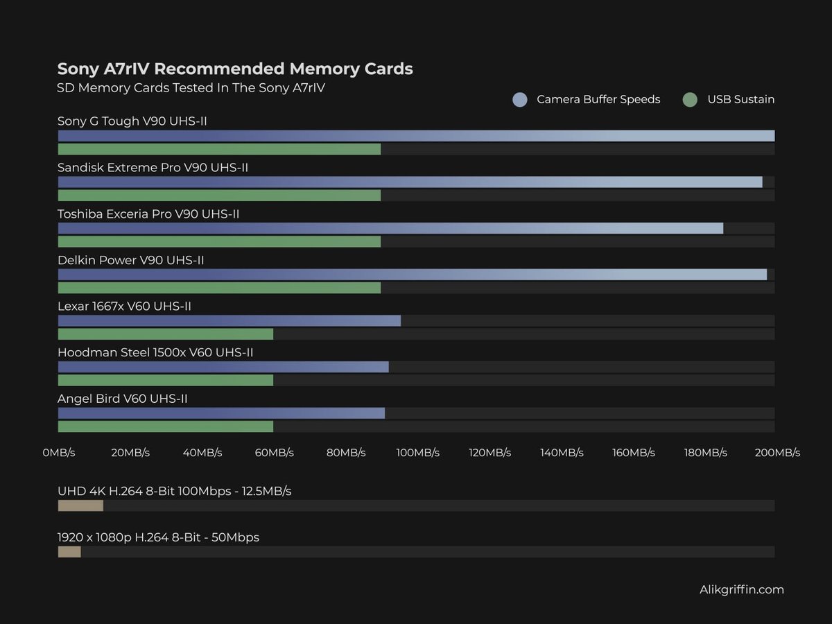 Sony A7rIV Recommended Memory Card with Buffer Speeds