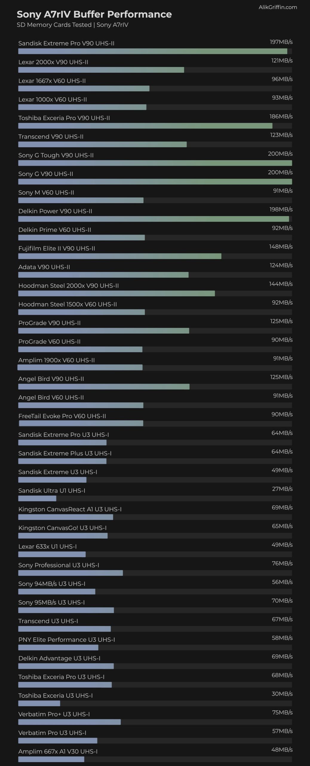 Sony A7rIV SD Memory Card Buffer Tests