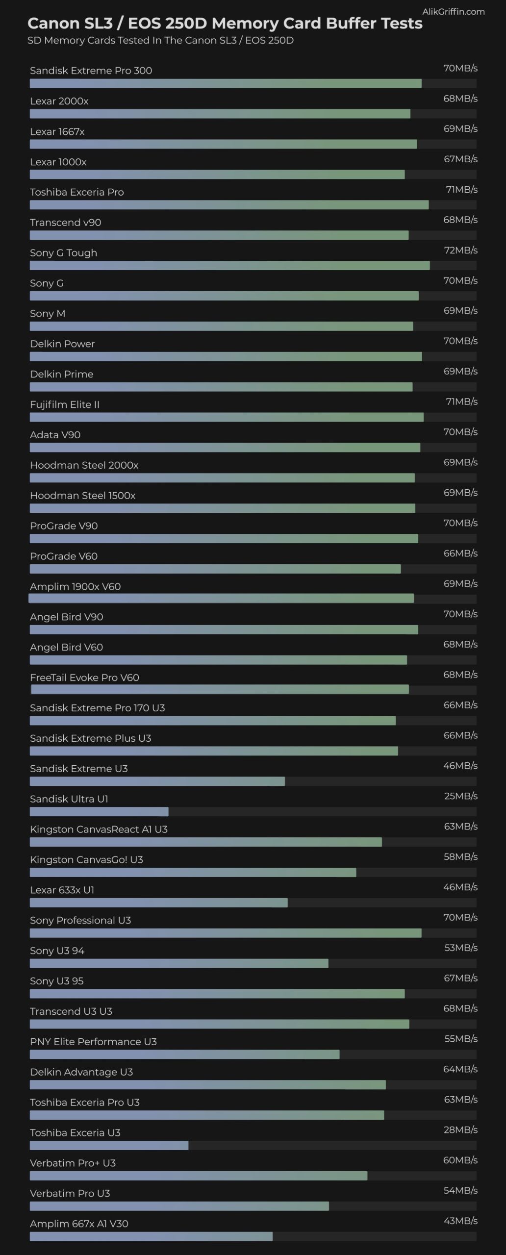 Canon SL3 Memory Card Performance