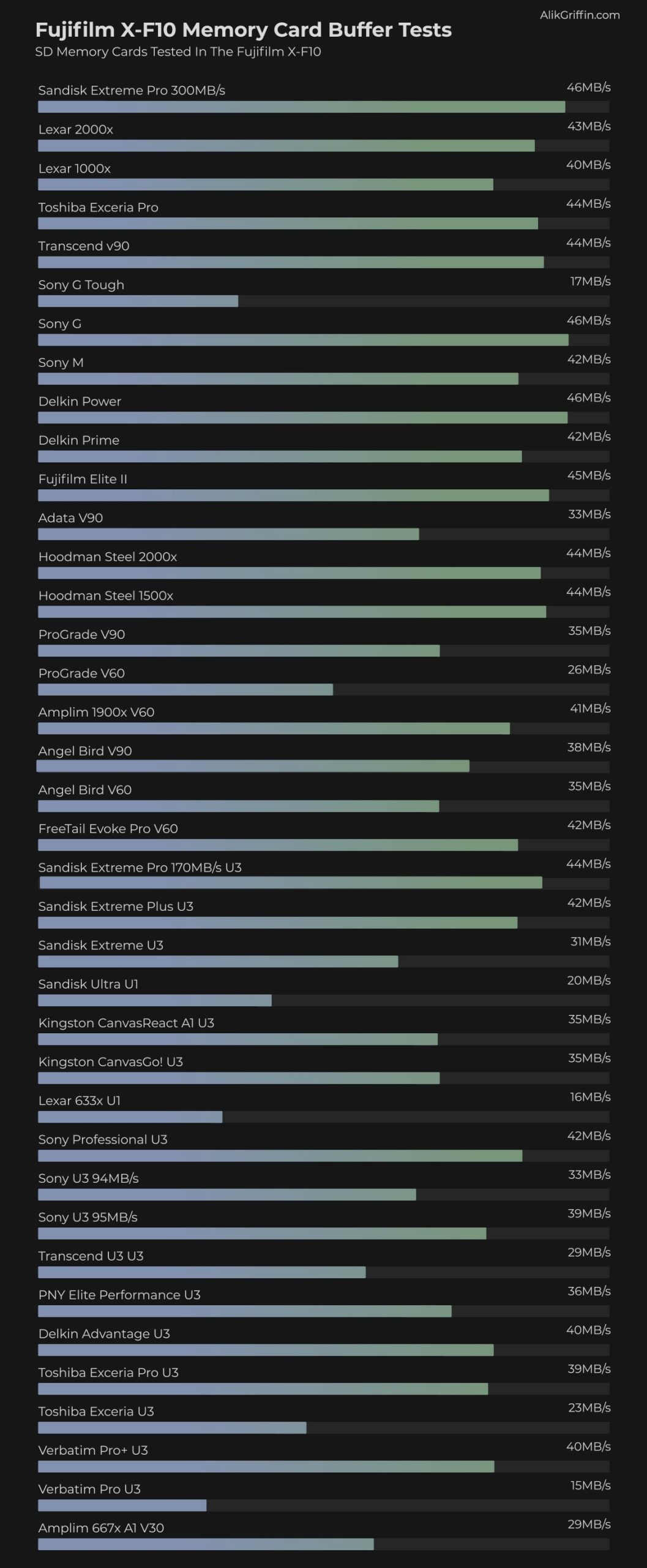 Fujifilm XF10 Memory Card Performance
