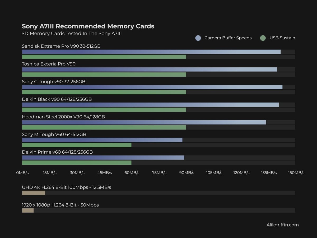 Sony A7III Memory Card Recommendations - Speed Chart