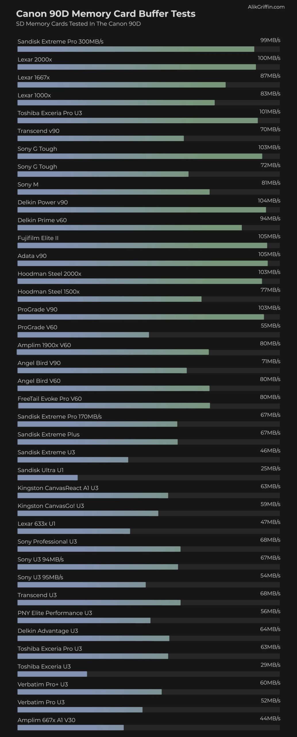 Canon 90D Memory Card Performance