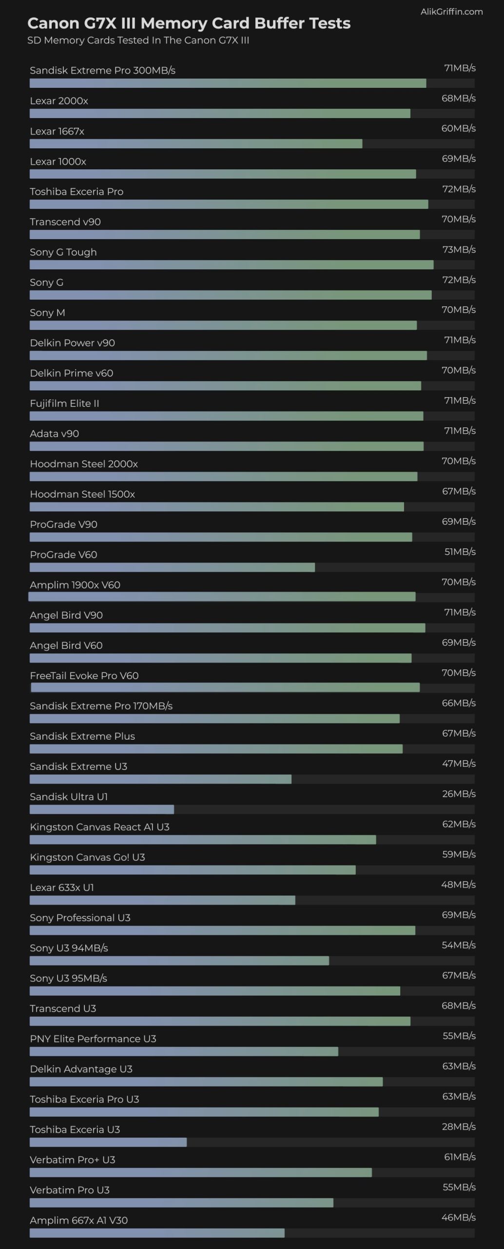 Canon G7XIII Memory Card Performance