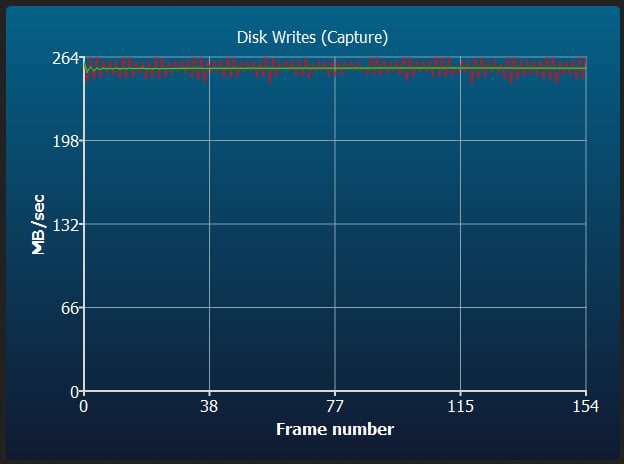 Sony G Tough v90 UHS-II Sustained Disk Writes