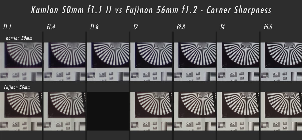 Kamlan 50mm f1.1 II vs Fujifilm 56mm f1.2 Corner Sharpness