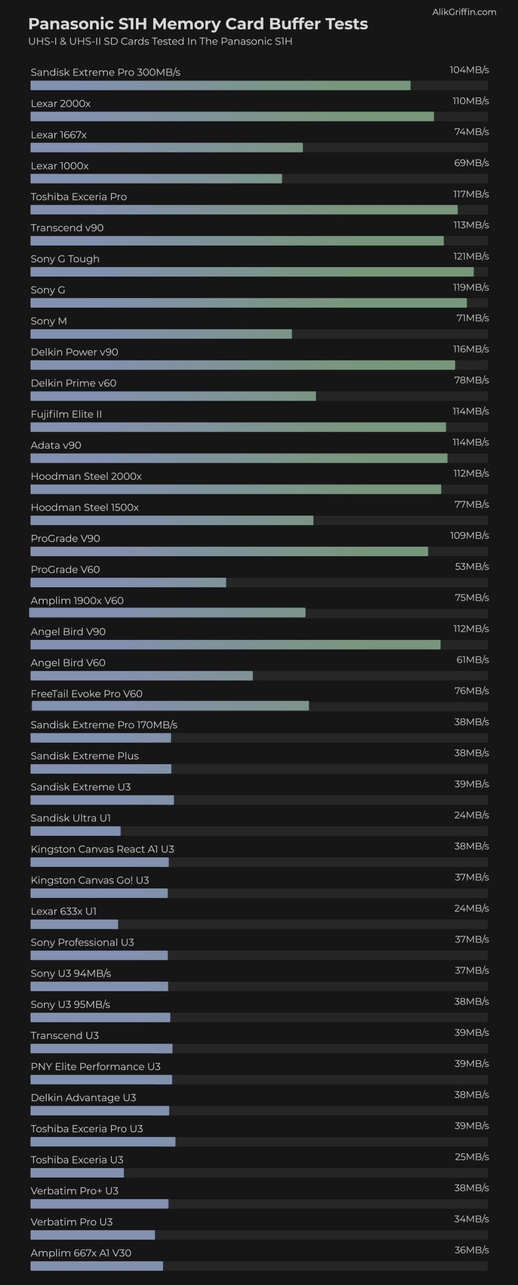 Panasonic S1H Memory Card Buffer Performance