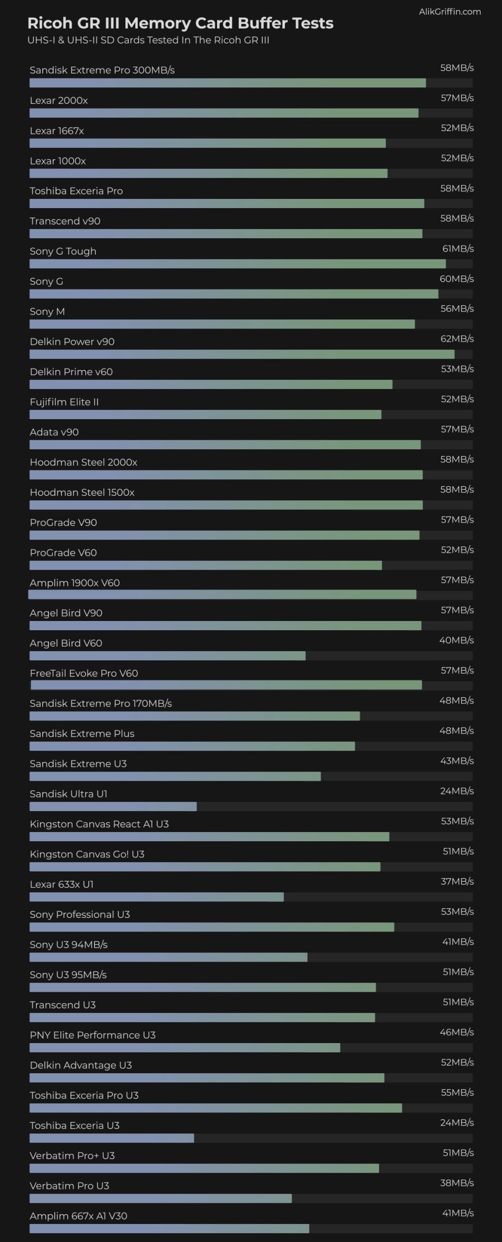 Ricoh GRIII Memory Card Buffer Performance