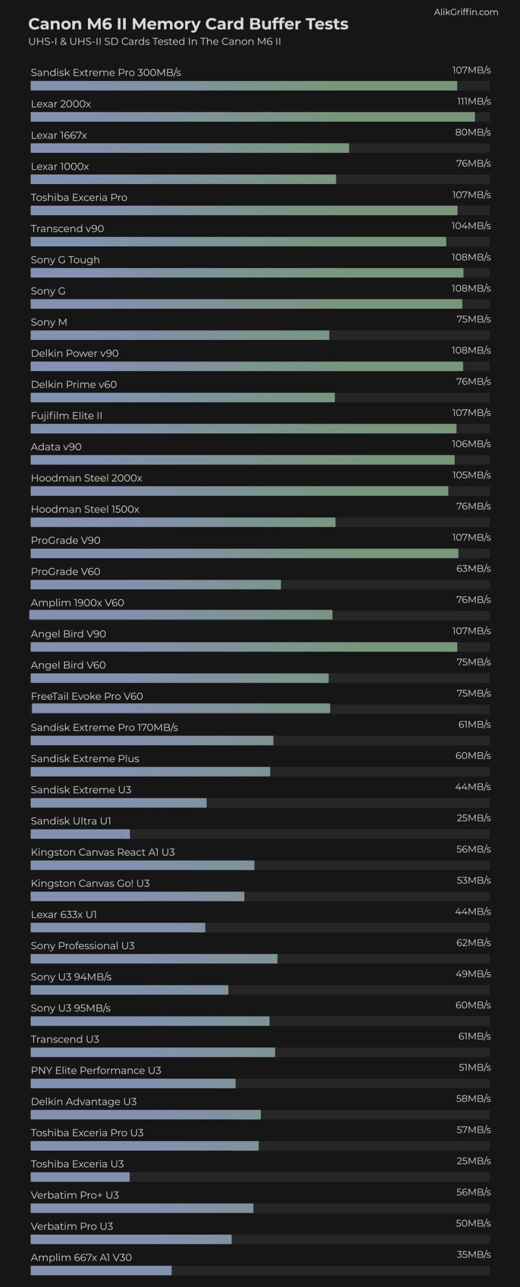Canon M6 II Memory Card Buffer Performance