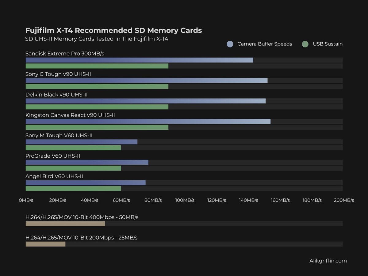 Fujifilm X-T4 Memory Card Recommendations - Speed Chart