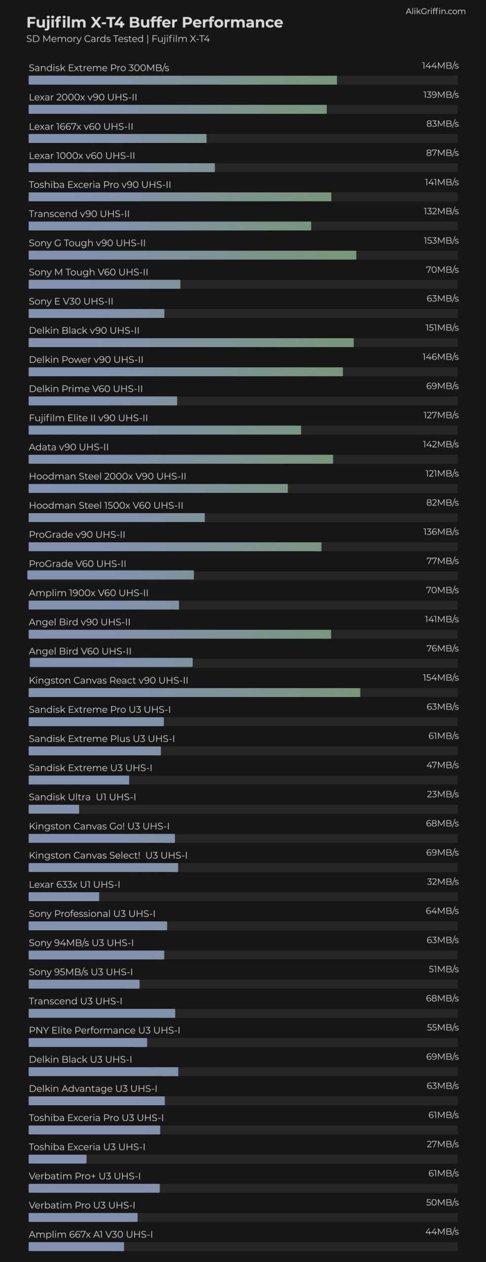 Fujifilm X-T4 Memory Card Buffer Tests