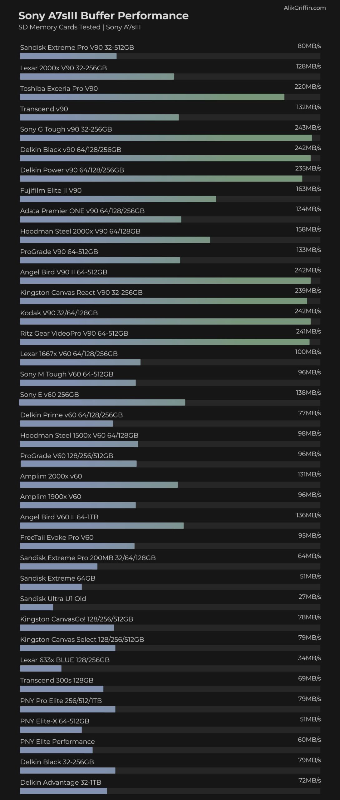 Sony A7sIII SD Memory Card Buffer Tests