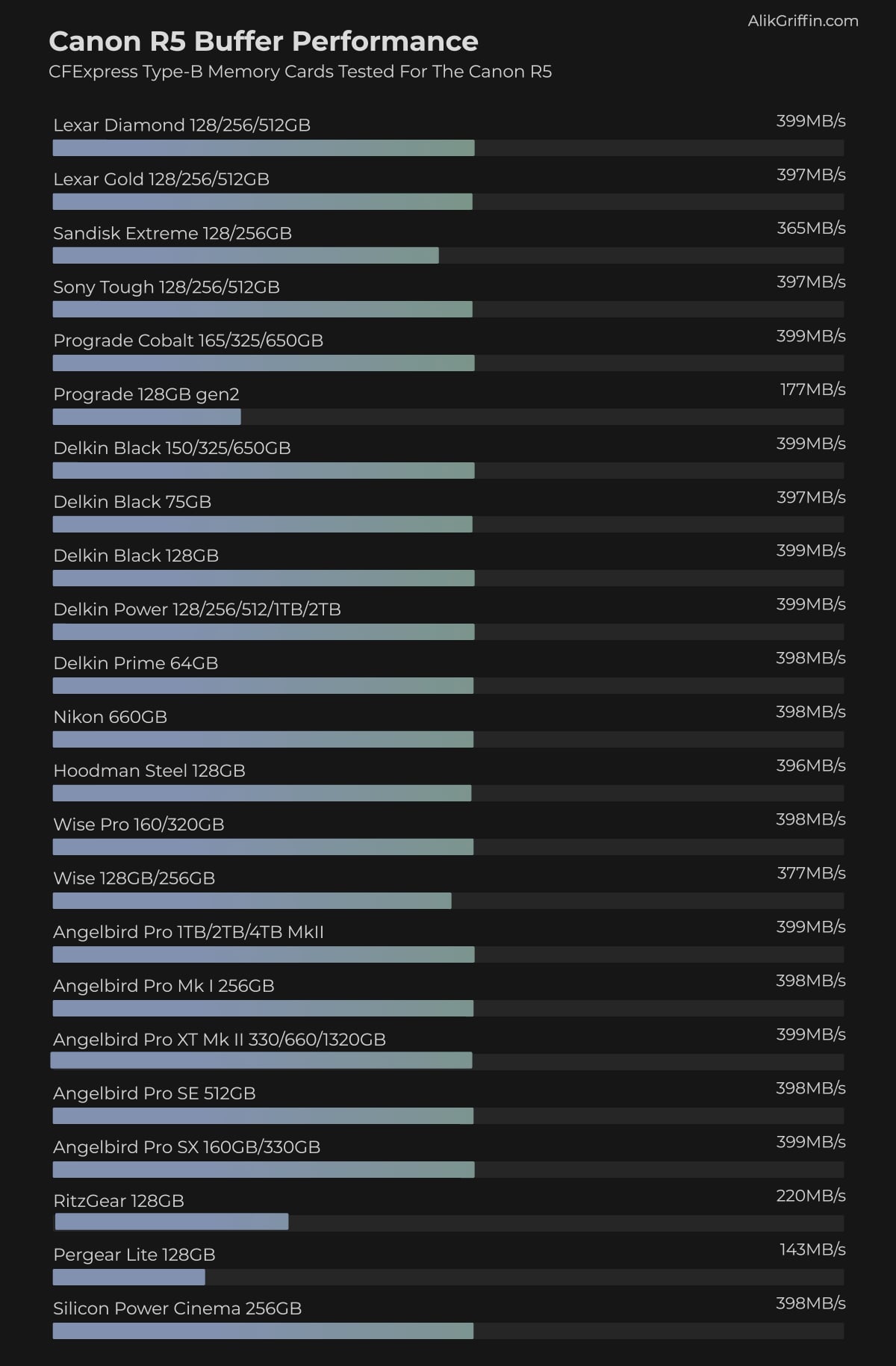 Canon R5 CFexpress Type-B Memory Card Speed Chart