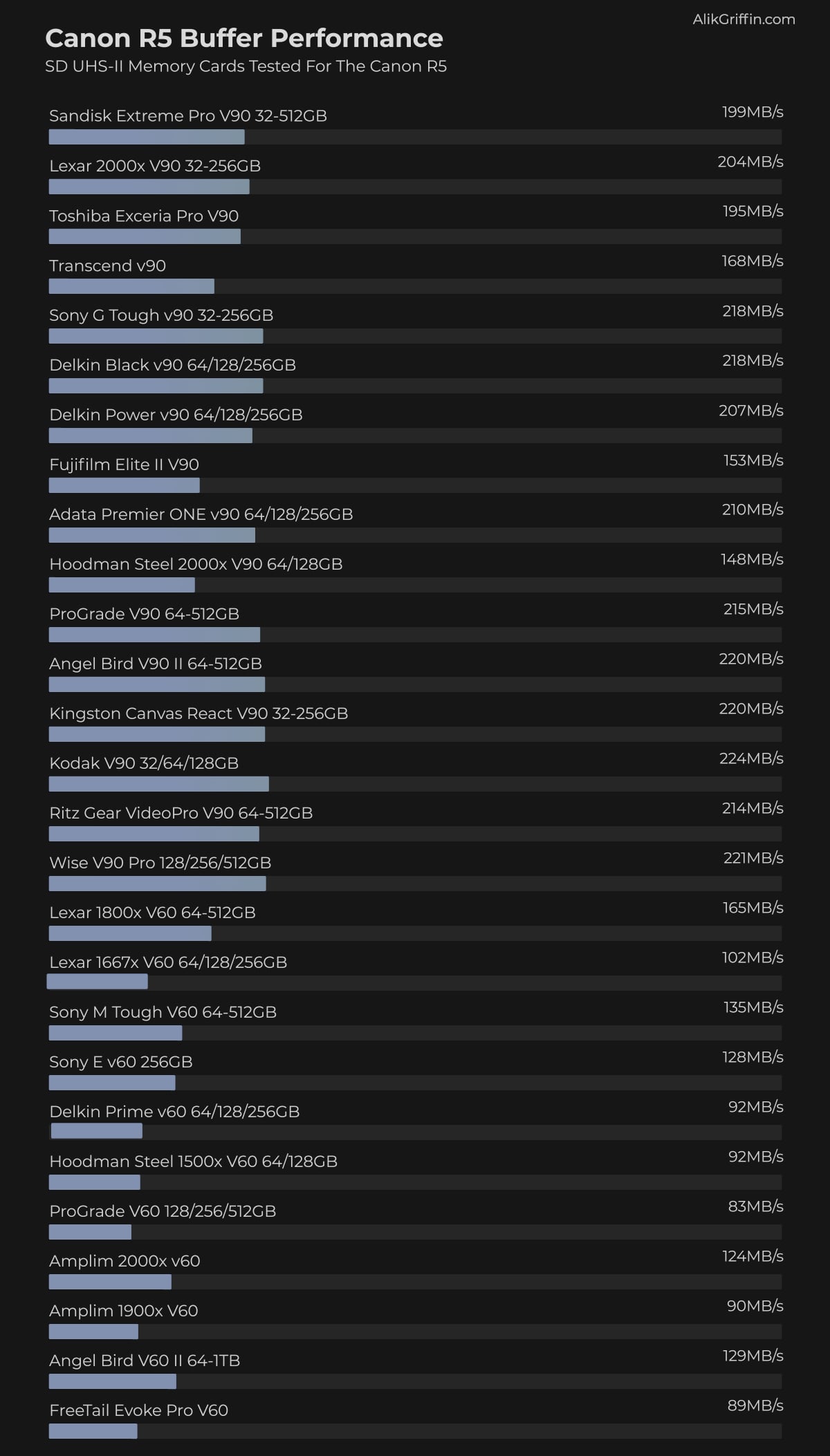 Canon R5 SD UHS-II Memory Card Speed Chart