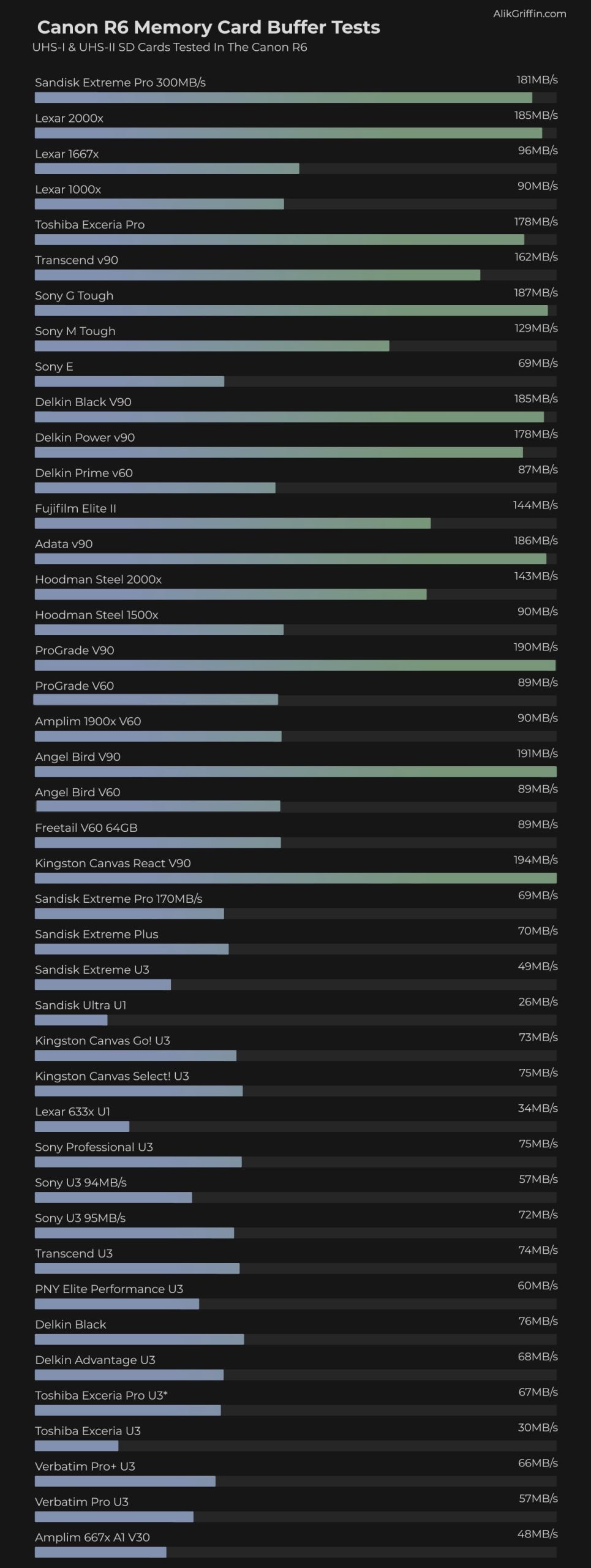 Canon R6 Memory Card Buffer Performance
