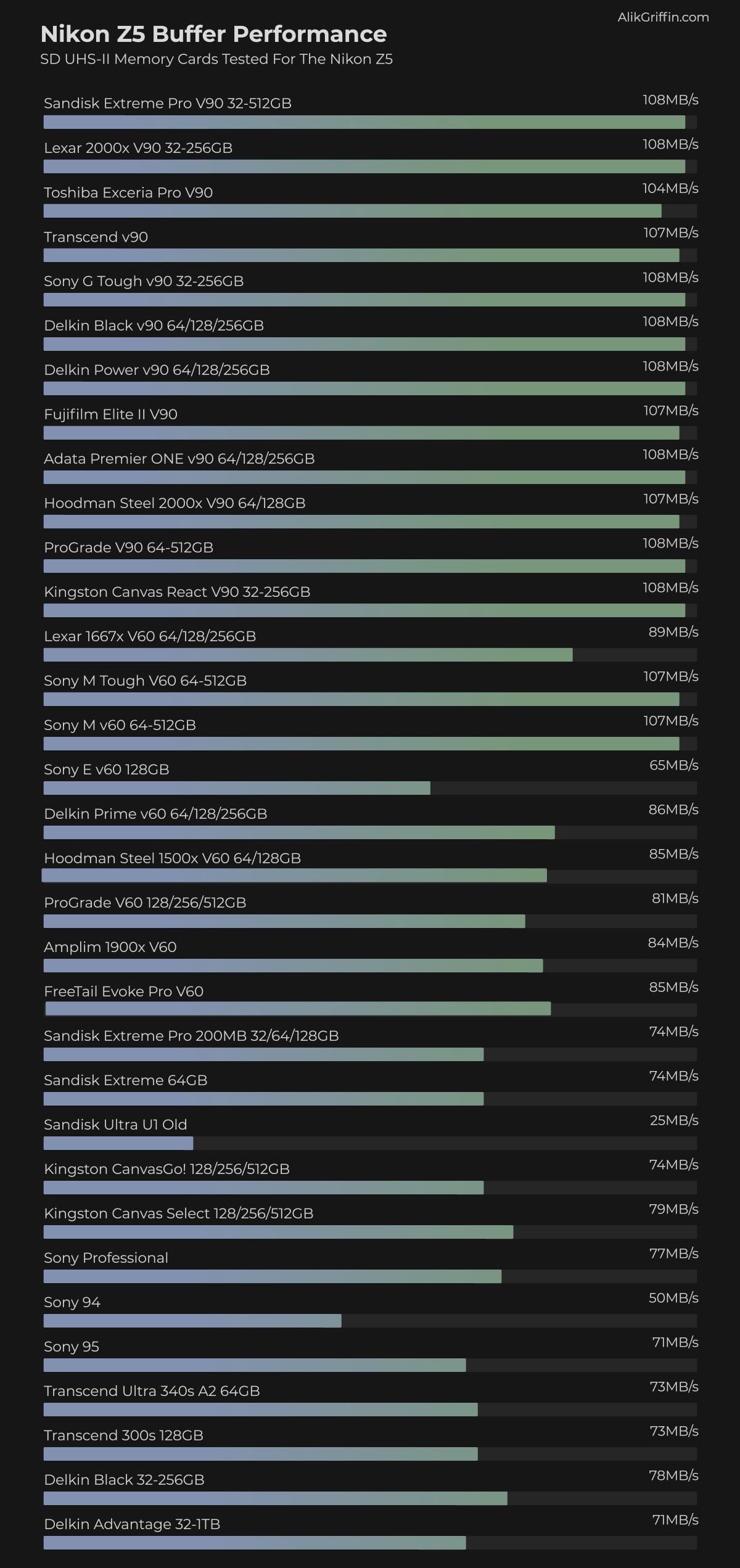 Memory Card Speed and Buffer Test For Nikon Z5