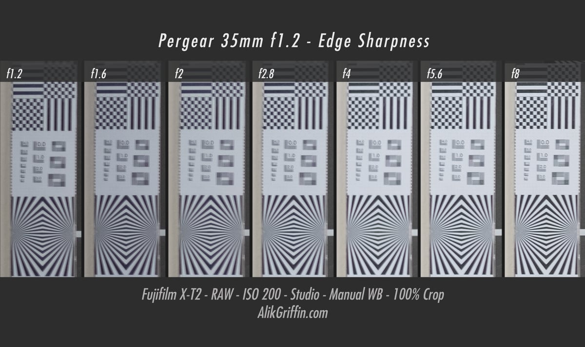 Pergear 35mm f1.2 Edge Sharpness Chart