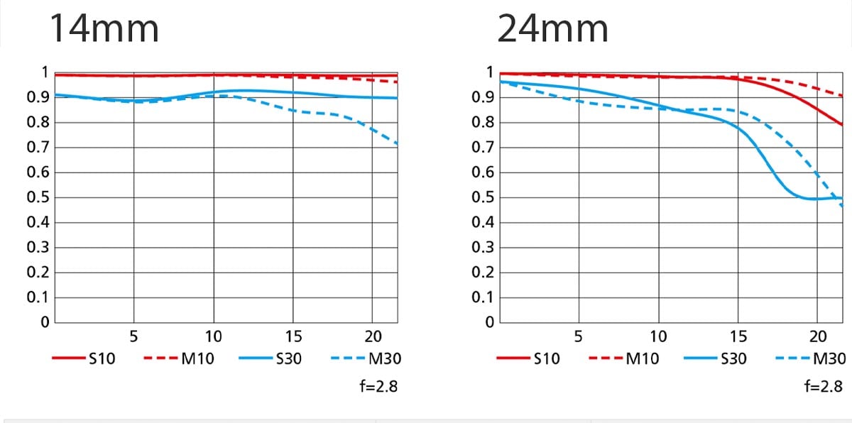 Nikon Z 14-24mm f2.8 S