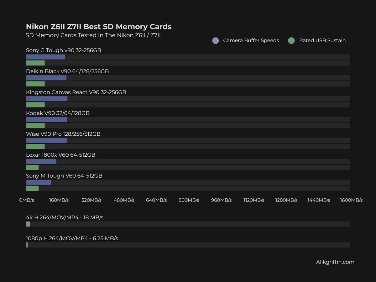 Best SD Memory Cards Chart For The Nikon Z6II or Z7II