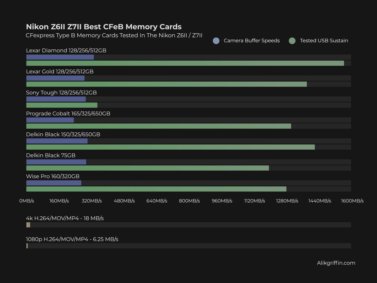 Best CFExpress Type-B Memory Cards Chart For The Nikon Z6II or Z7II
