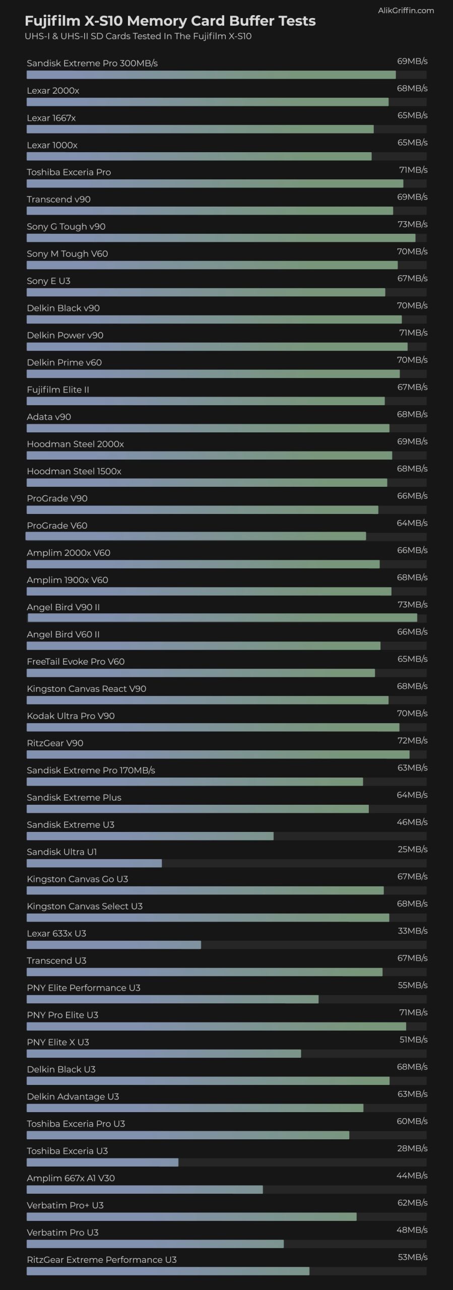 Fujifilm X-S10 Memory Card Buffer Performance