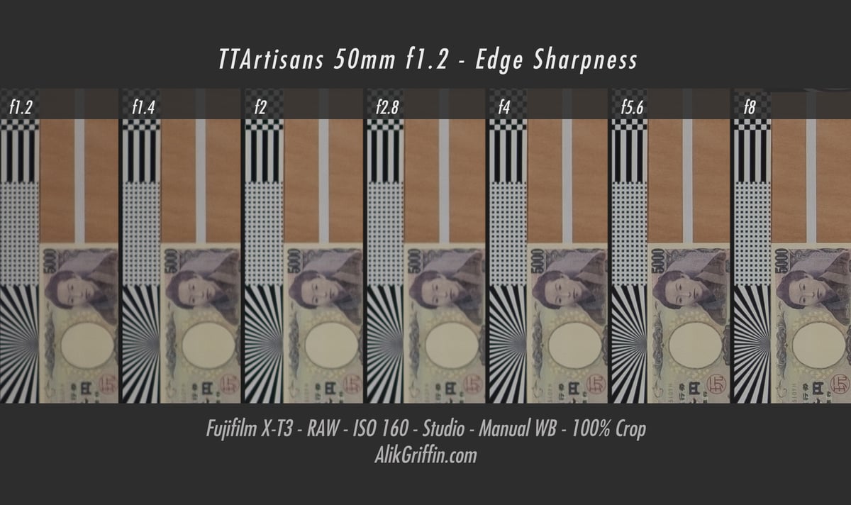 TTArtisan 50mm f1.2 Edge Sharpness Chart