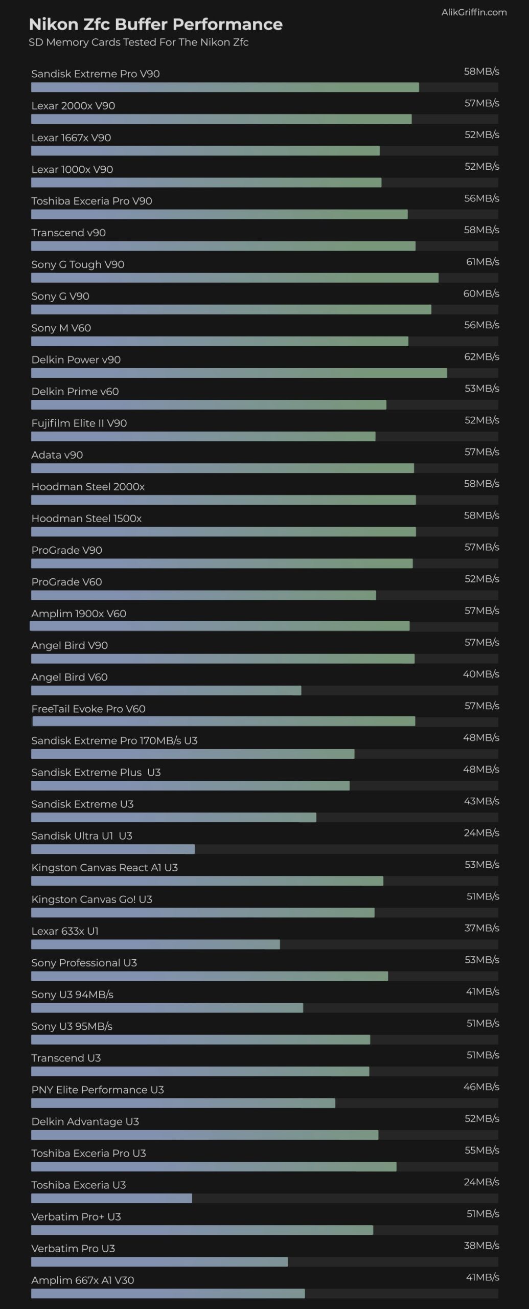 Nikon Zfc SD Memory Card Speed and Buffer Test Chart