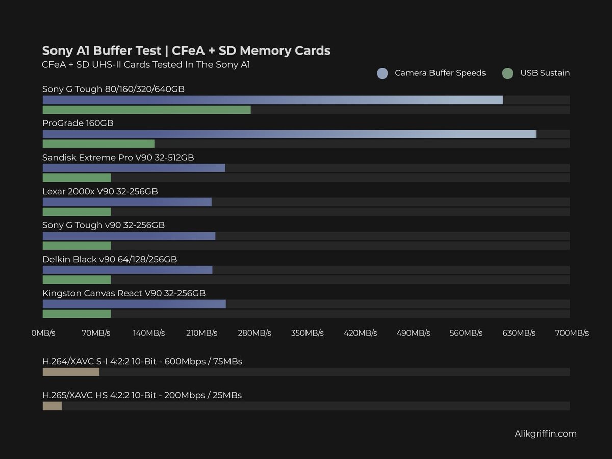 Best Memory Cards for Sony A1, recommendation chart that shows in-camera benchmarks