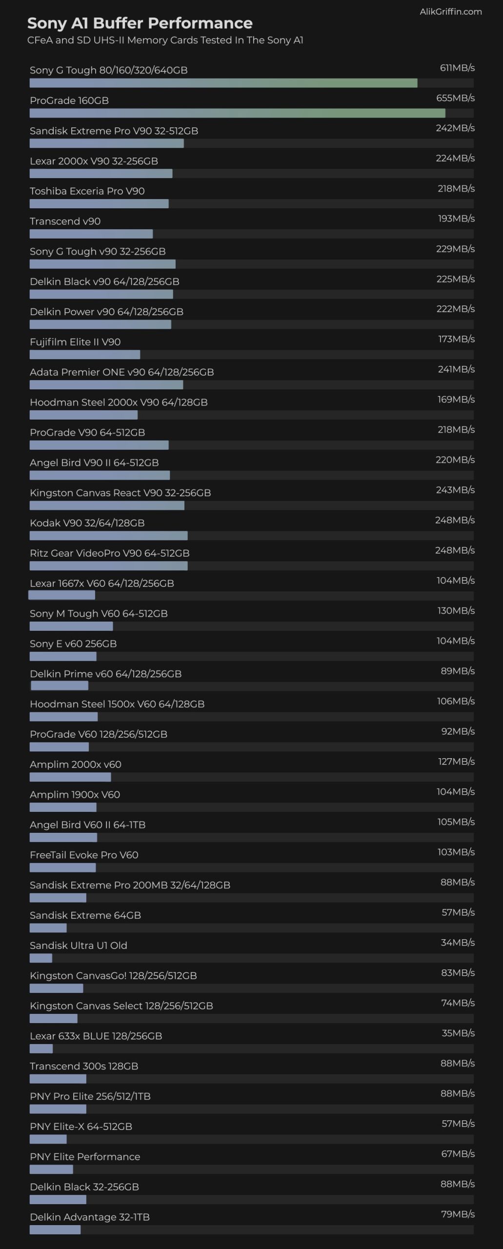 Sony A1 buffer tests with in-camera benchmarks