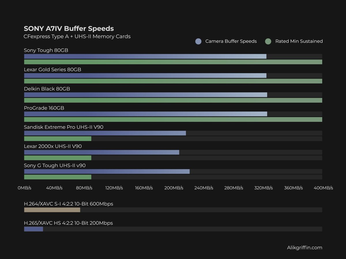 Sony A7IV Memory Card Recommendation Chart