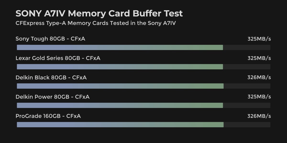 Sony A7IV Memory Card Speed Test with CFexpress Type A cards