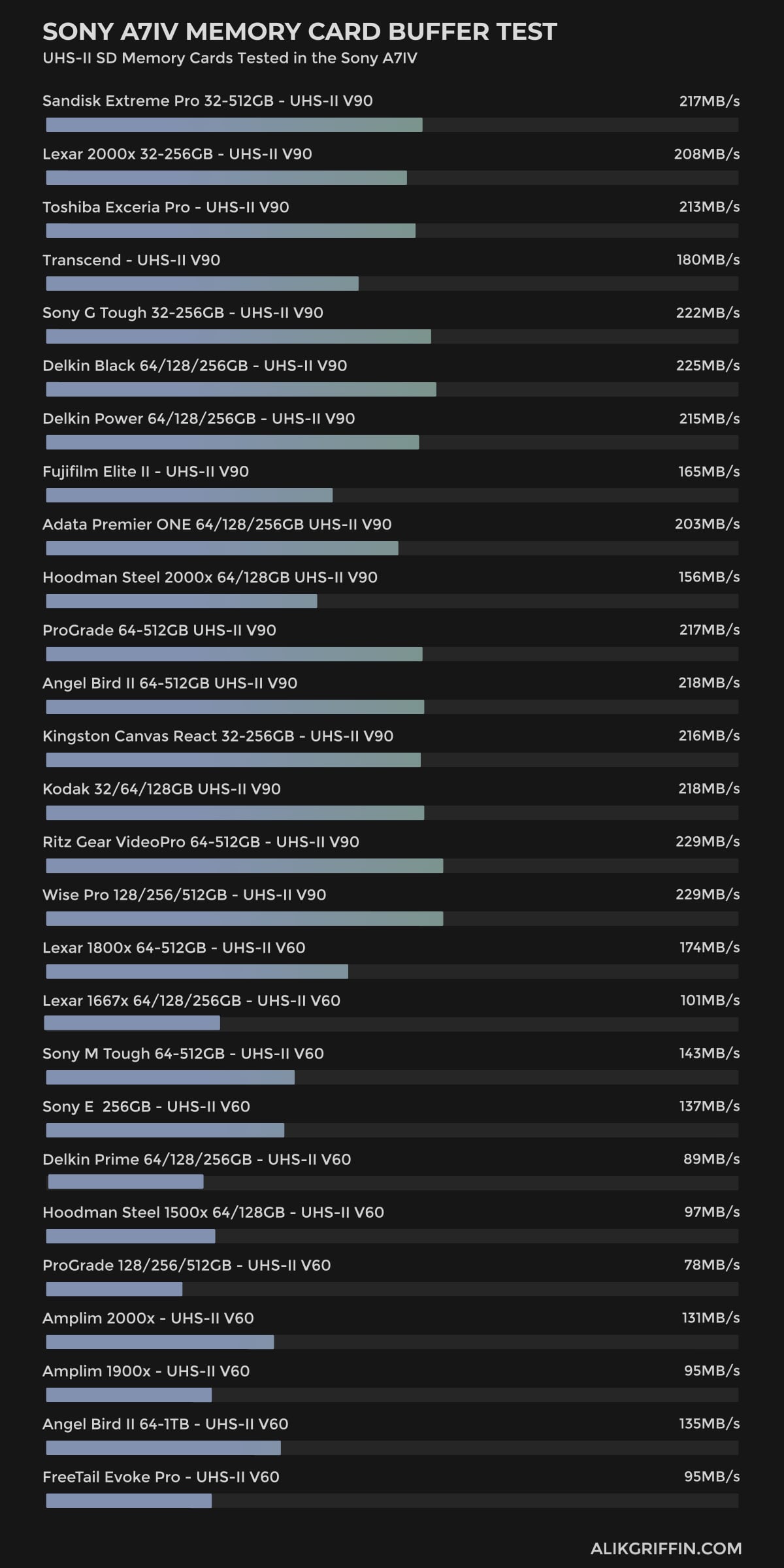 Sony A7IV Memory Card Speed Test with UHS-II SD Cards