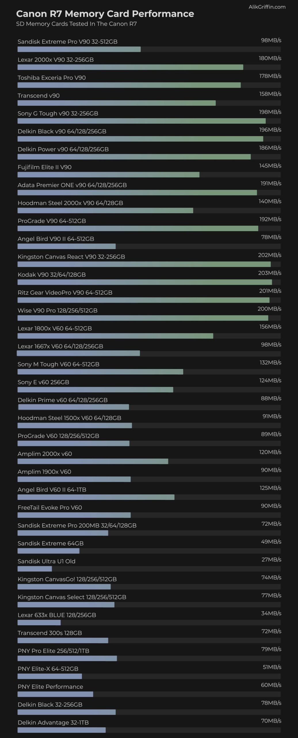 Canon R7 Memory Card Performance