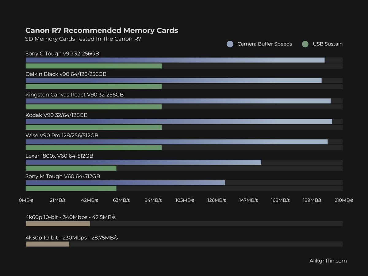 Canon R7 Memory Card Recommendations