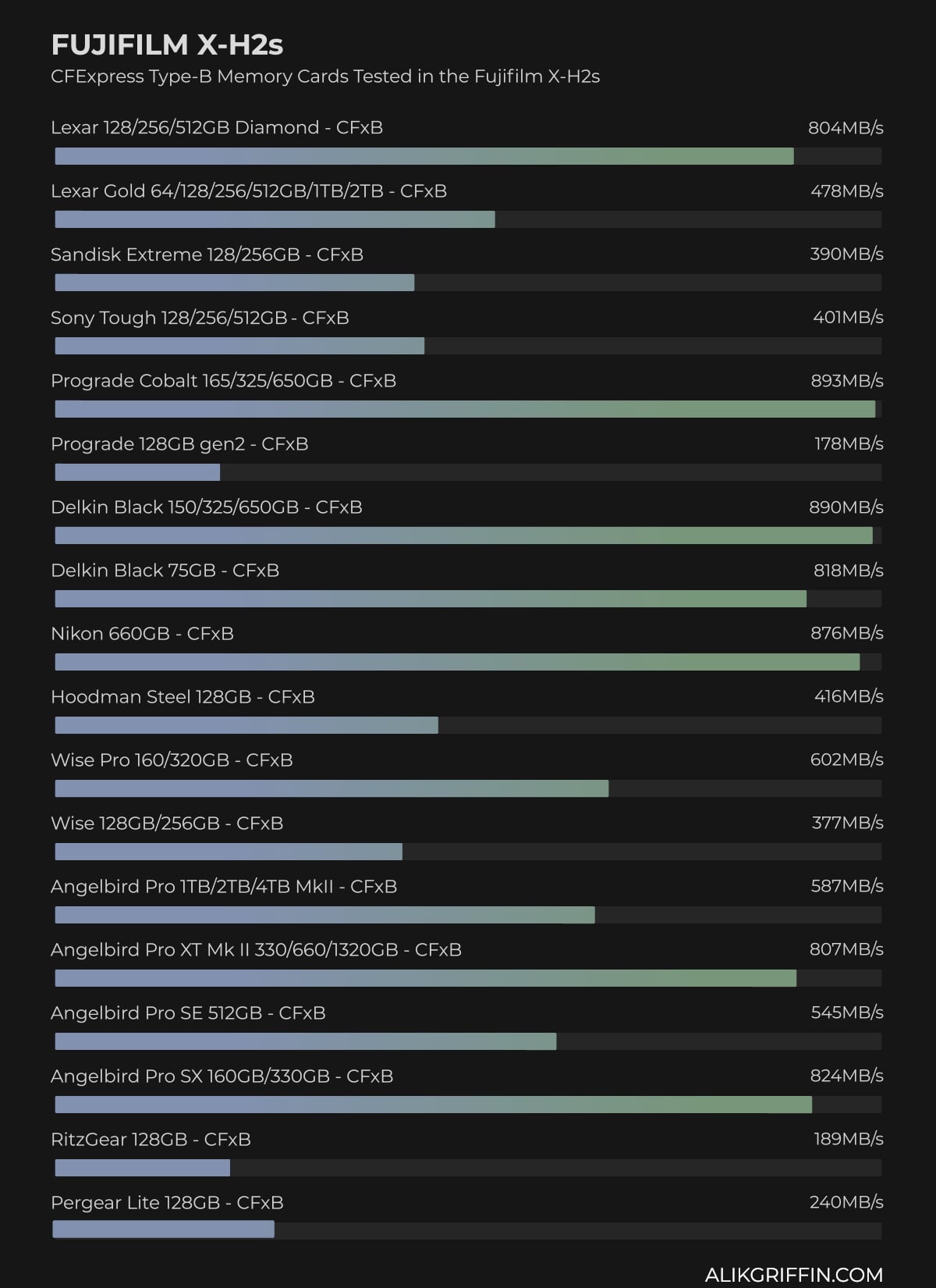Fujifilm X-H2s CFexpress Type-B Memory Card In-Camera Benchmarks