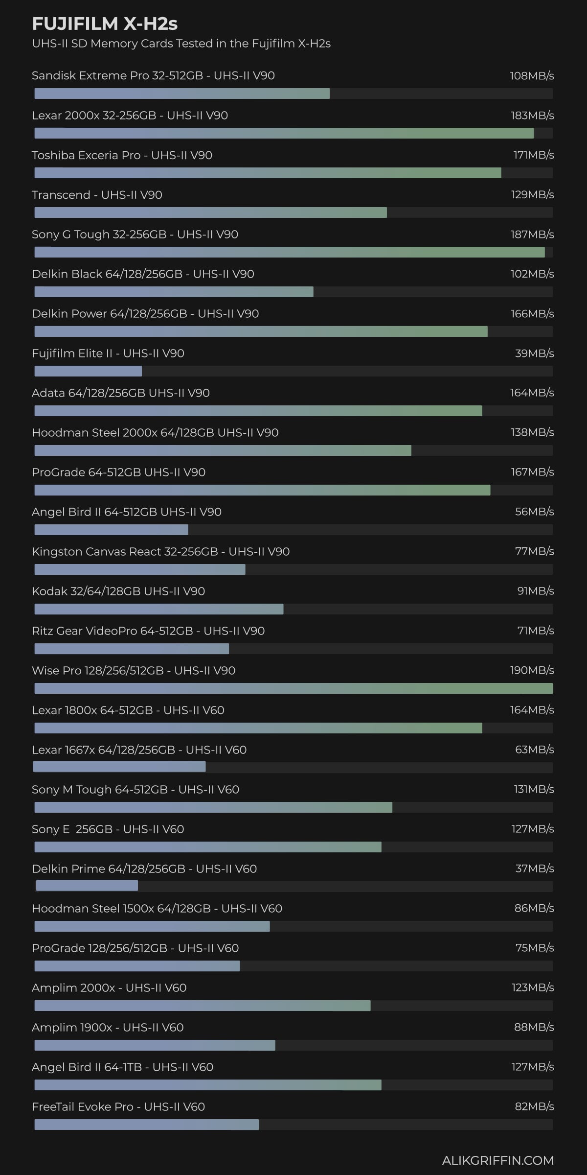 Fujifilm X-H2s SD UHS-II Memory Card In-Camera Benchmark Chart