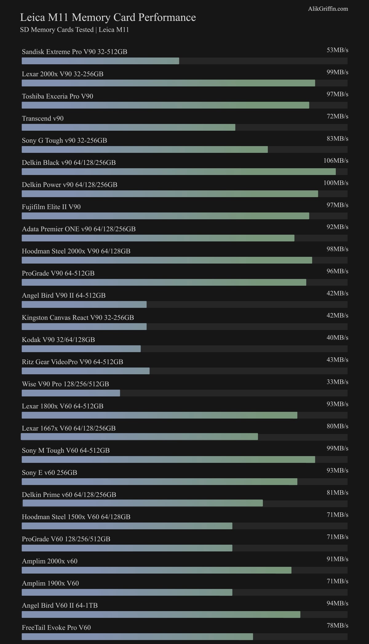 Leica M11 Memory Card Performance